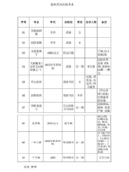 梁枫作品年表